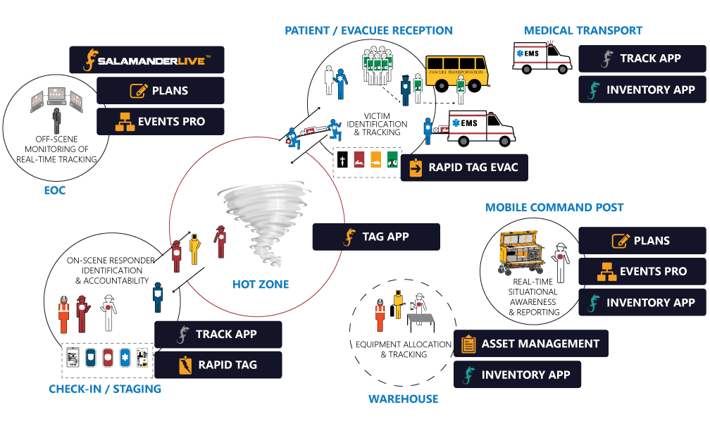 SalamanderLive - Emergency Management